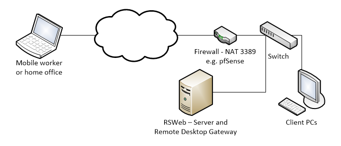 Use RSW with Remote Desktop Gateway