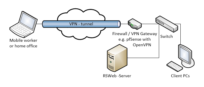 Use RSW with VPN